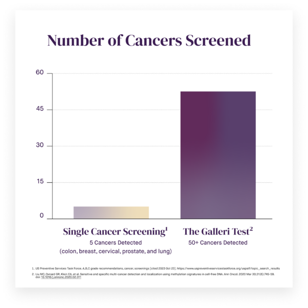 Multi-Cancer Early Detection - GRAIL