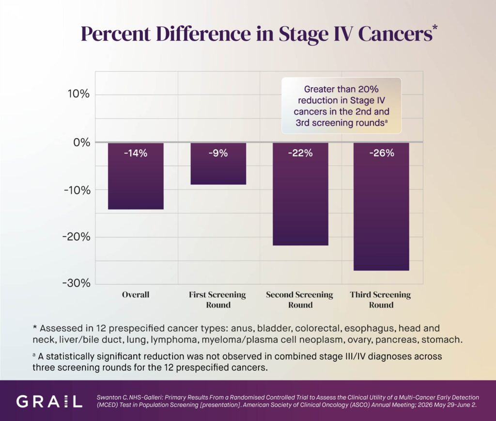 Percent Difference in Stage IV Cancers