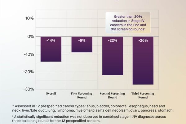 Percent Difference in Stage IV Cancers