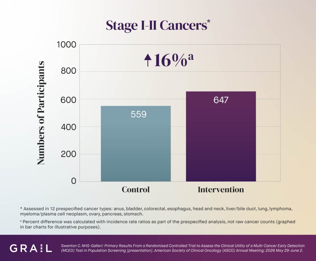 Stage I-II Cancers