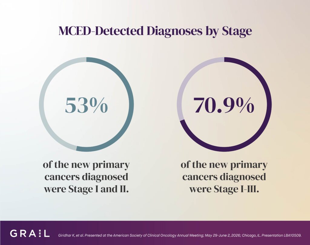 MCED-Detected Diagnoses by Stage