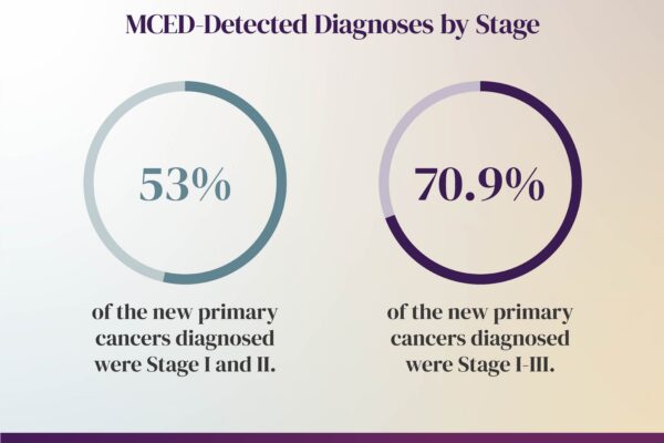 MCED-Detected Diagnoses by Stage